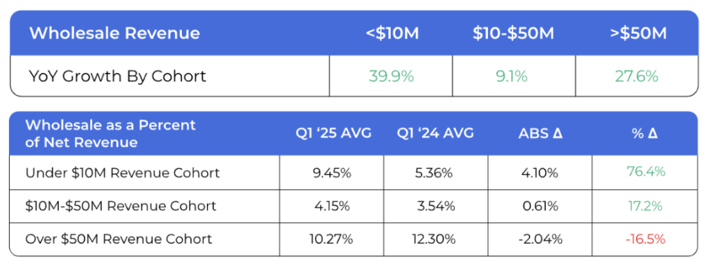 Q1 Wholesale data for companies in our study